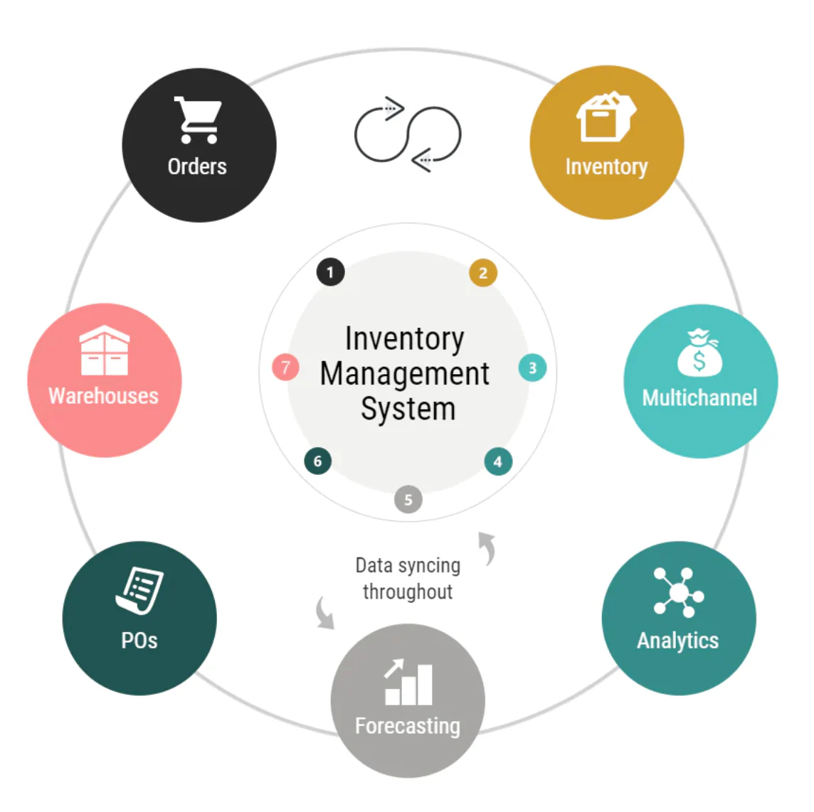 Best Inventory Management Software for Small and Medium businesses Stock Control in Honolulu ,Hawaii